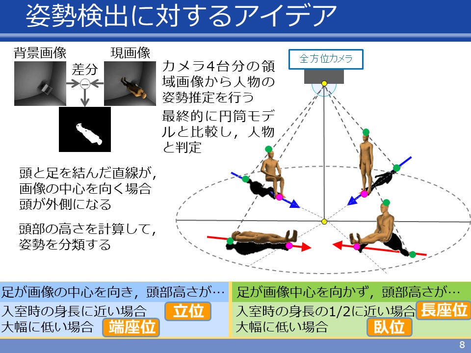 カメラ 姿勢 コレクション 推定